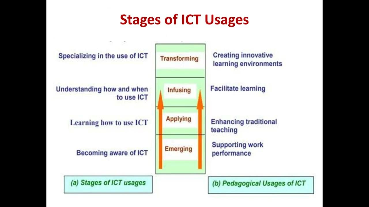 Ict meaning definition scope importance ict in classroom professional