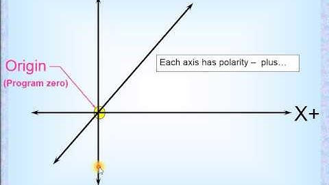 Lesson 3 rectangular coordinate system