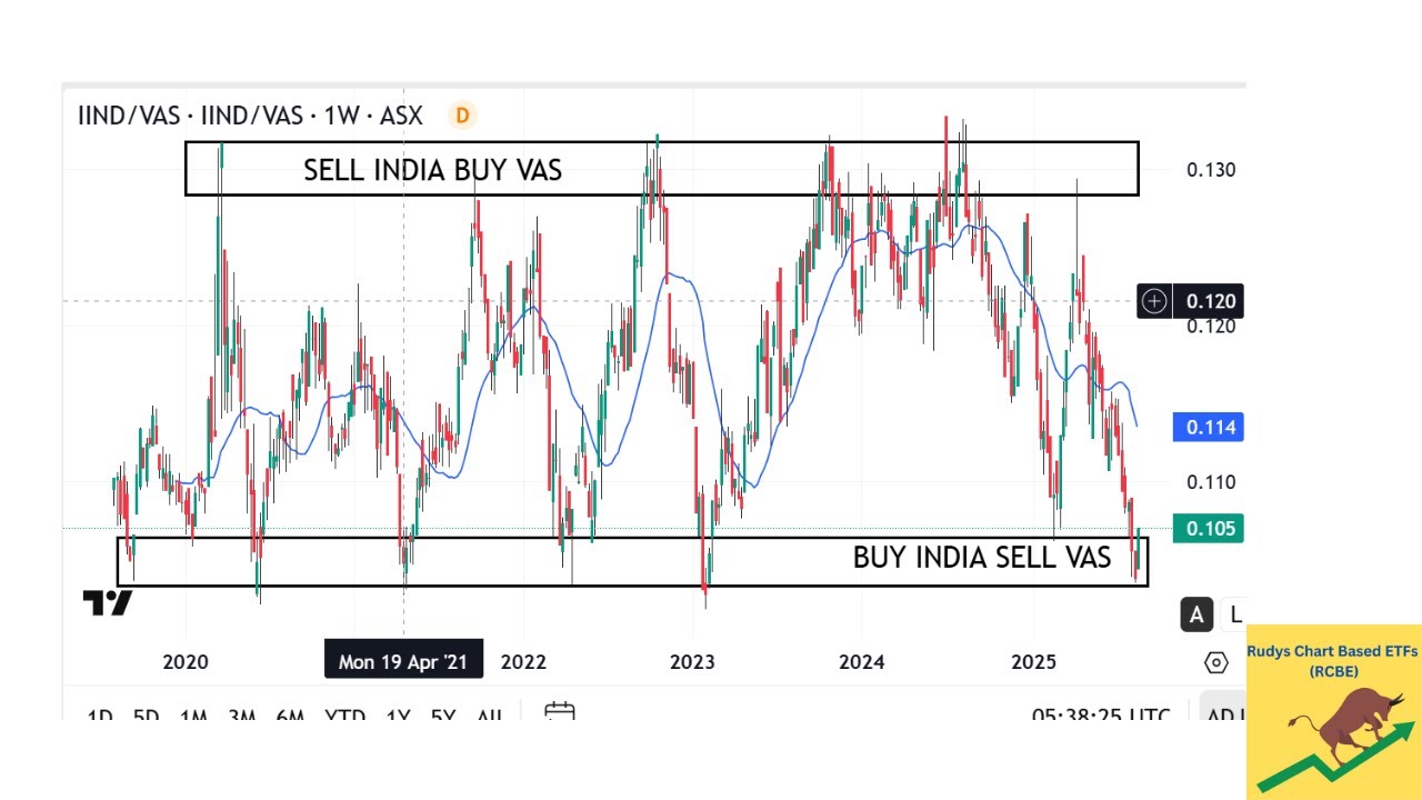 THIS RATIO CHART SUGGESTS TO SELL ASX ETF VAS AND BUY INDIA SHARE MARKET IIND ETF!