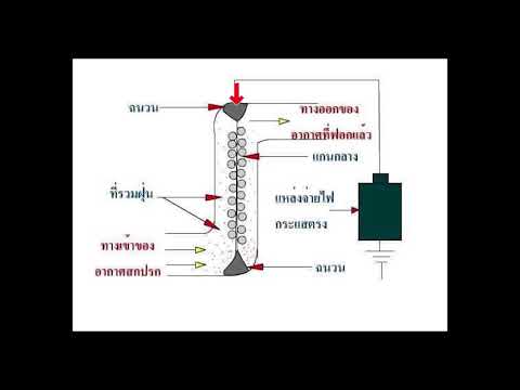การนำไฟฟ้าสถิตมาใช้ในชีวิตประจำวัน