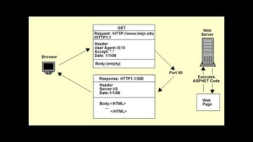 Hypertext Transfer protocol (HTTP) (edit)