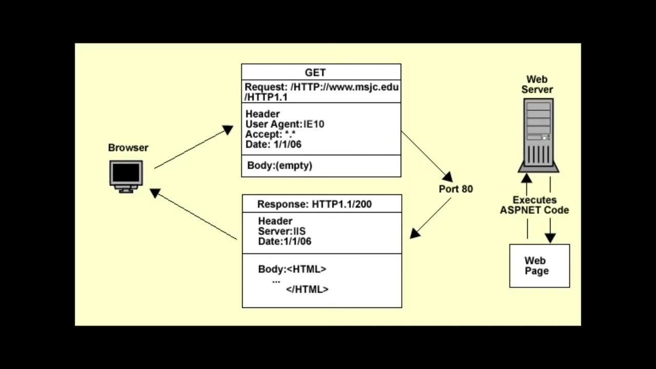 Get запрос https