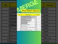 #mergecells #MERGE #MULTIPLECELLS #excel #exceltips #exceltutorial | EXCEL_MASTER_ARJUN