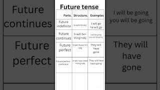 #easy trick #structure of tenses #learnenglish