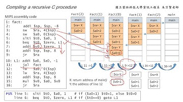 計算機組織 Chapter 2.8 Compiling a Recursive C Procedure - 朱宗賢老師