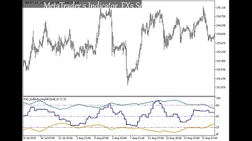 MetaTrader 5 Indicator  FX5 SelfAdjustingMFI HTF