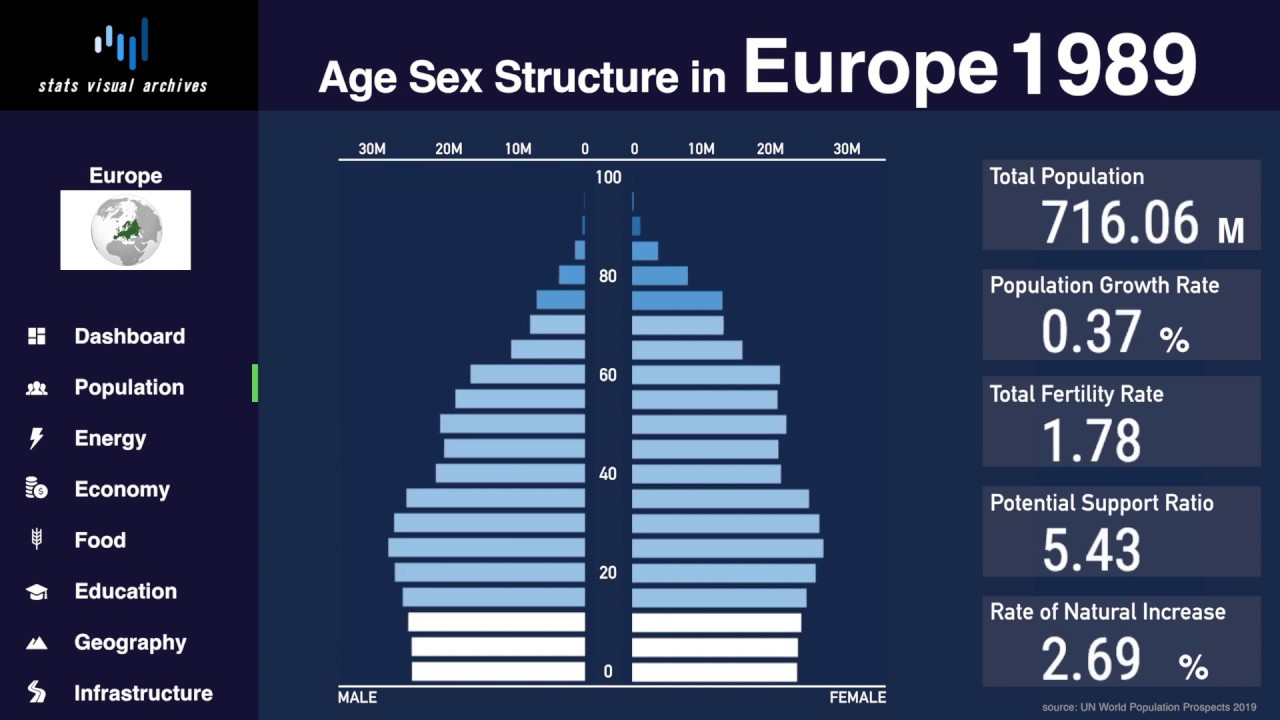 Europe Changing of Population Pyramid & Demographics (19502100