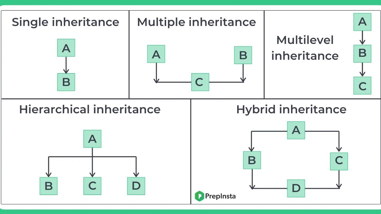 Types of inheritance in Java. - YouTube