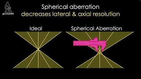 Spherical Aberration