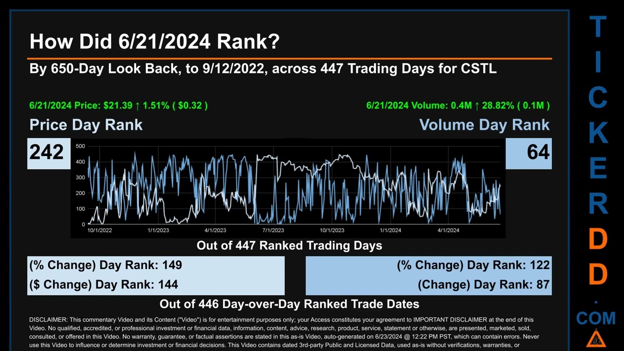 What is Short Interest for CSTL CSTL Price CSTL Volume Analysis Latest News for $CSTL