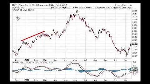 MACD Divergence Part 2