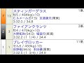 【実況】G3ダイヤモンドS 3連複145倍的中！/G1熊本競輪/にゃんキングのギャン極配信局