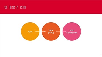 [시작하세요 Angular] Angular란 무엇인가?