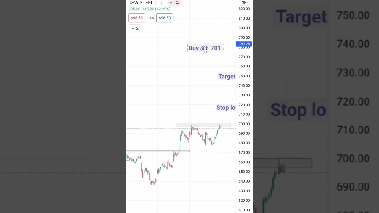 Jsw Steel full chart Analysis || Best metal sector stock to buy Now || 23 March 2022 