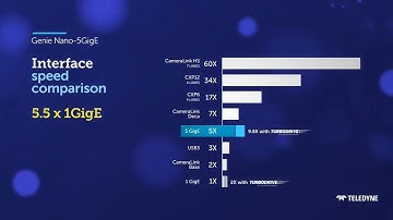 5GigE Cameras from Teledyne DALSA - distributed by Online Solutions