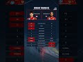 Ferrari teammates after 2026 race weekend: Leclerc leads Hamilton in the championship, 49