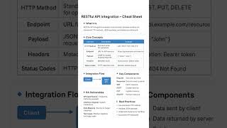#restfulapi #apiintegration #businessanalyst #api #guidewireintegration