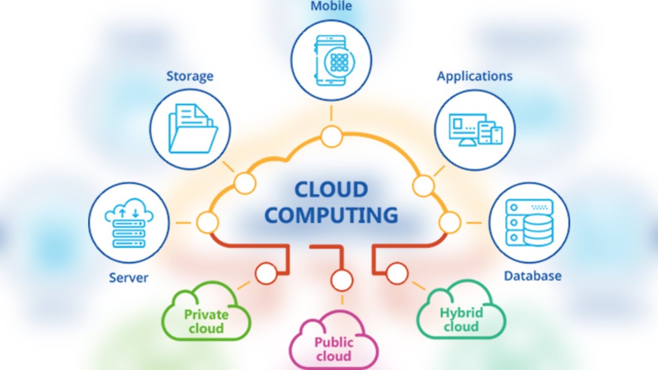 Cloud computing - l'informatique en nuage (IaaS, PaaS, Saas, BaaS, FaaS