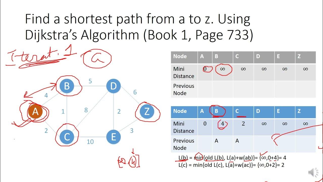 Dijkstra's Algorithm Example | Urdu | Discrete Mathematics and its ...