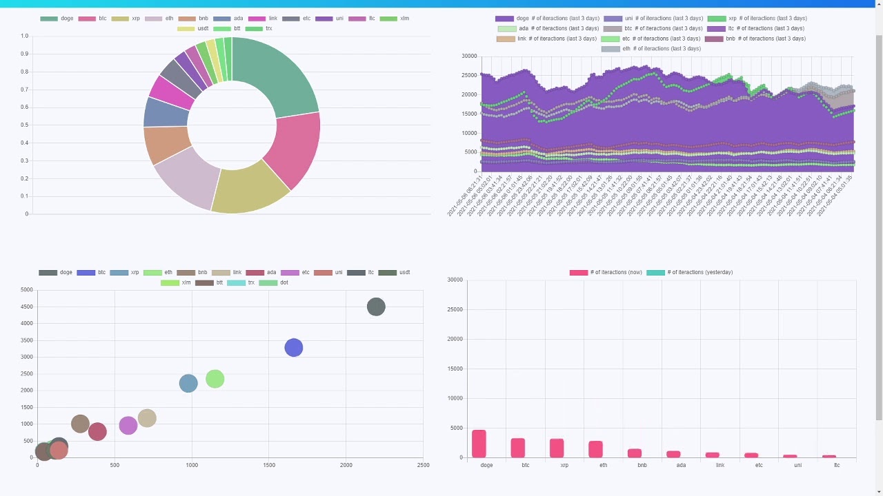 [TOP CRYPTO LIVE] DOGE exploit Trading AI  based on Social Media posts btc bitcoin