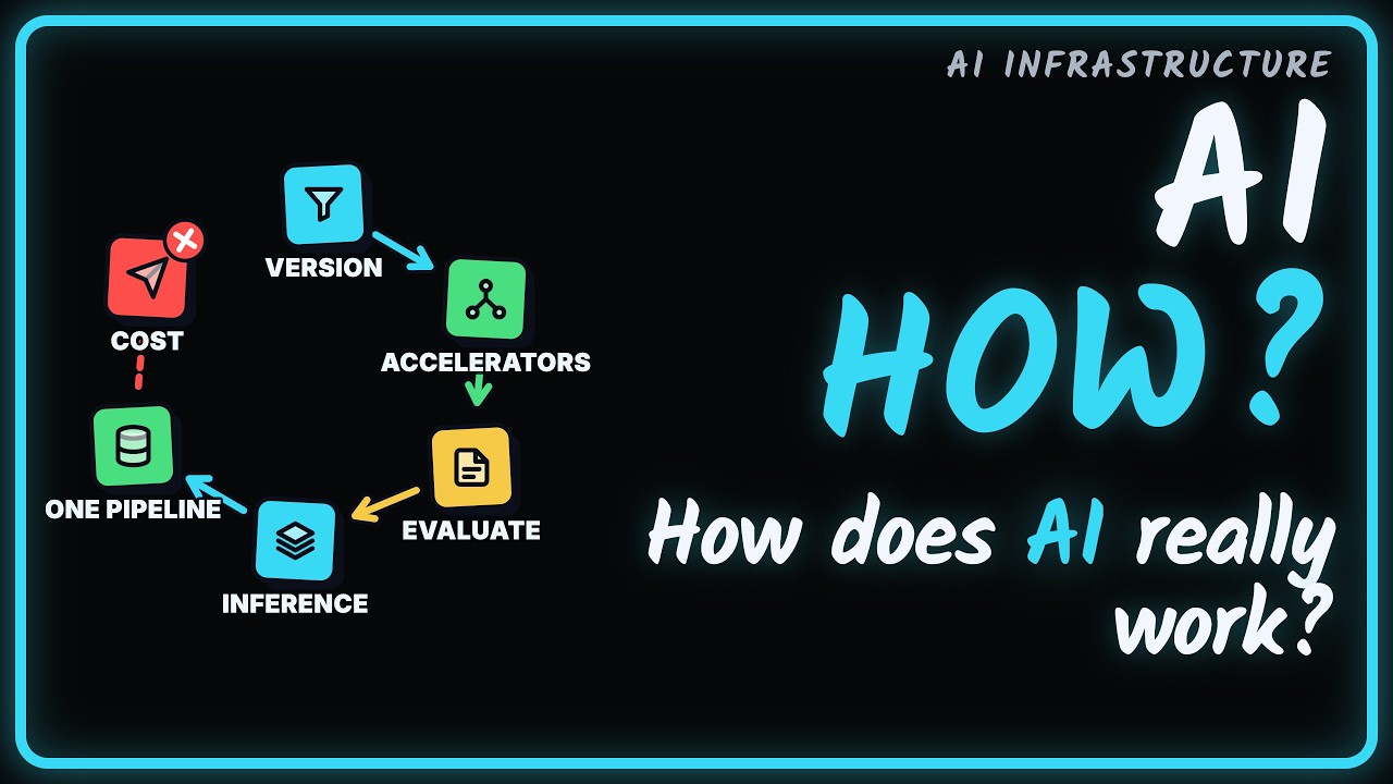 Diagram of an AI pipeline: data flows into storage, then to GPU training, then to an inference API serving answers