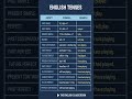 Memorize ALL 12 English Tenses Instantly! ⚡️TenseFormula#EnglishTenses#GrammarChart#LearnEnglish