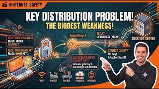 Problems with Symmetric Encryption | Why We Need Asymmetric Encryption
