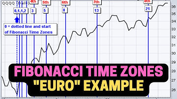 Fibonacci Time Zones: Euro Example