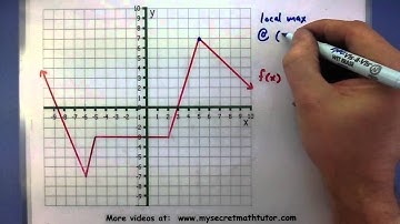 Pre-Calculus - Identify the local maximum and minimum of a function
