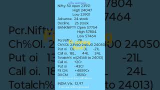 fii dii, pcr, india vix, oi data, nifty, banknifty summary update