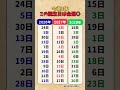 今後3年、この誕生日は金運が弾けるそうです。