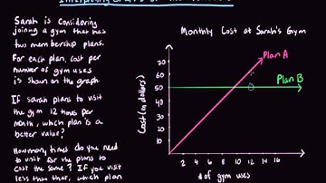 Interpreting Graphs of Two functions