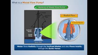 Mixed Flow Pump | Fluid Machinery