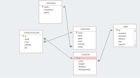 TẠO DATABASE QUẢN LÝ BÁN HÀNG CƠ BẢN