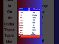 How to learn english #english #wordmeaning #learnenglish #vocabulary #shorts #viral #hindisong #like