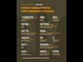 Total combat losses of the russian nazis on 1576th day of full-scale invasion of Ukraine.