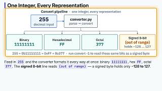 9. Build a Binary Toolkit in Python — Capstone Project | Binary Basics