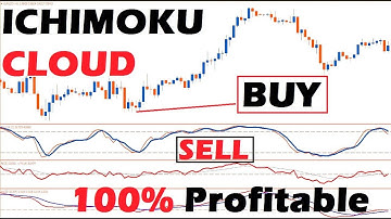 BEST ICHIMOKU CLOUD TRADING STRATEGY 100% WIN RATE - FOR DAY TRADING AND SWING TRADING