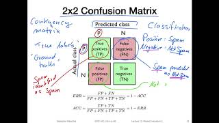 12.1 Confusion Matrix (L12 Model Eval 5: Performance Metrics)