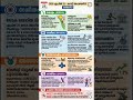 25 April 2026 Current Affairs Malayalam | PSC UPSC Banking GK #currentaffairs #psc #shorts #kerala