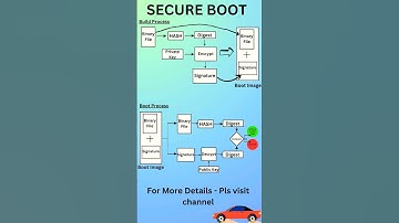 #secureboot #security #shorts #technology