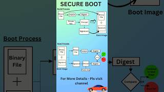 #secureboot #security #shorts #technology