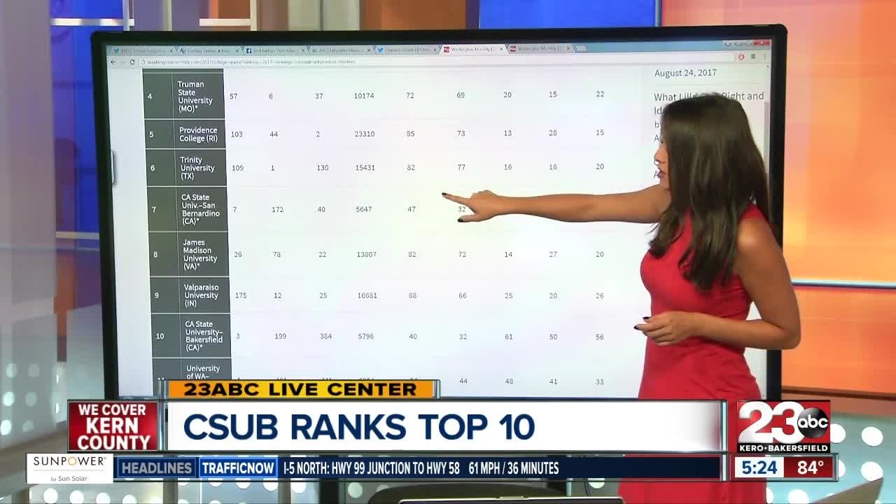 CSUB ranks top 10 for universities with the best masters degree ...