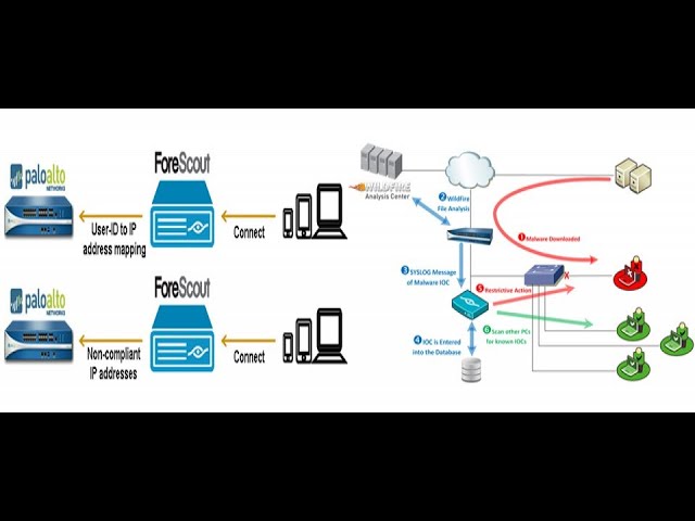 ForeScout 整合 Palo Alto Networks Wildfire Demo