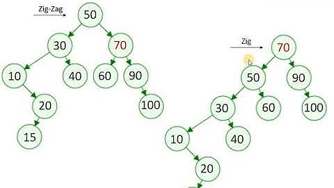 Splay Tree BottomUp Operations