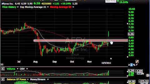 FSGI, KNXA, PZZI, ATRO - Stock Charts - Harry Boxer, TheTechTrader.com