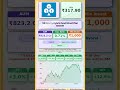📈 Sbi Magnum Balanced Fund Direct Growth latest news | #MutualFunds #sip | #shots