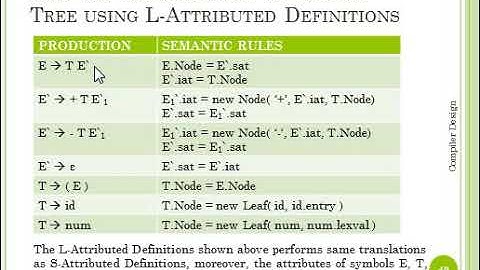 L Attributed SDD for Construction of Syntax Tree for Expression