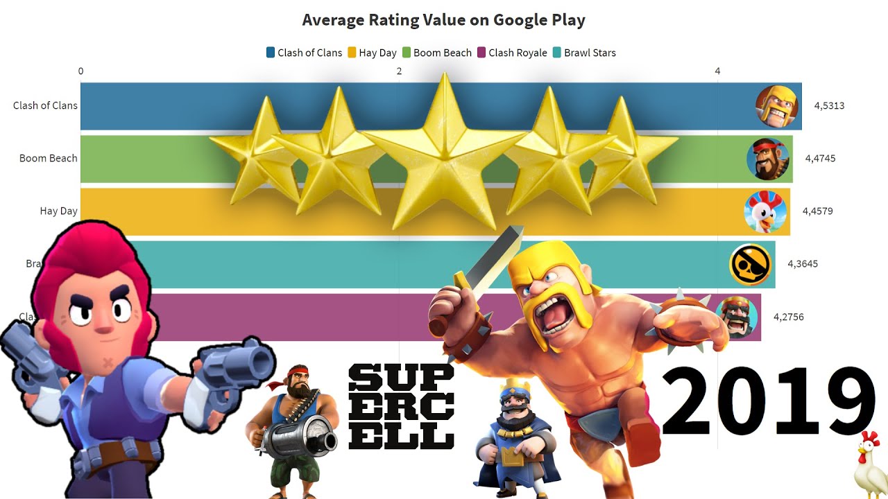 Best Rated Supercell Games On Android (20132021) YouTube