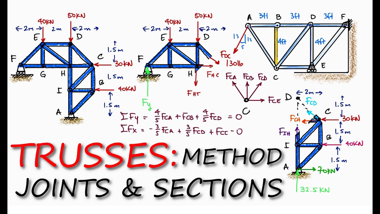 Load method. Method of Joints. Method of Joints Truss System when its possible to use.